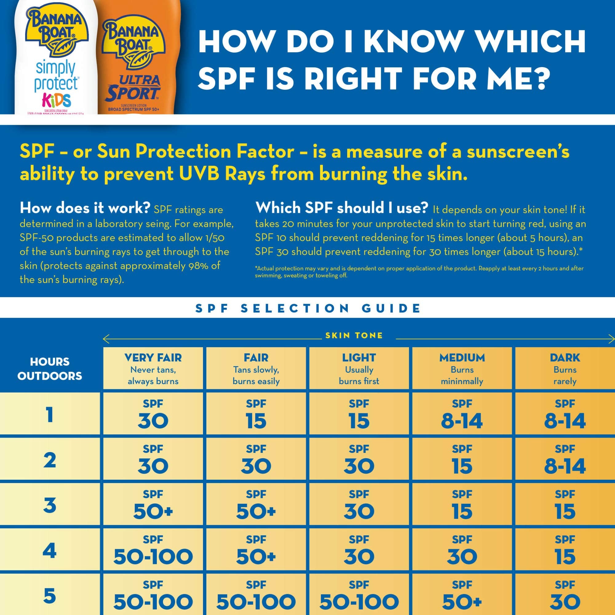 Banana Boat Kids sin lágrimas - loción SPF100 para juego seguro