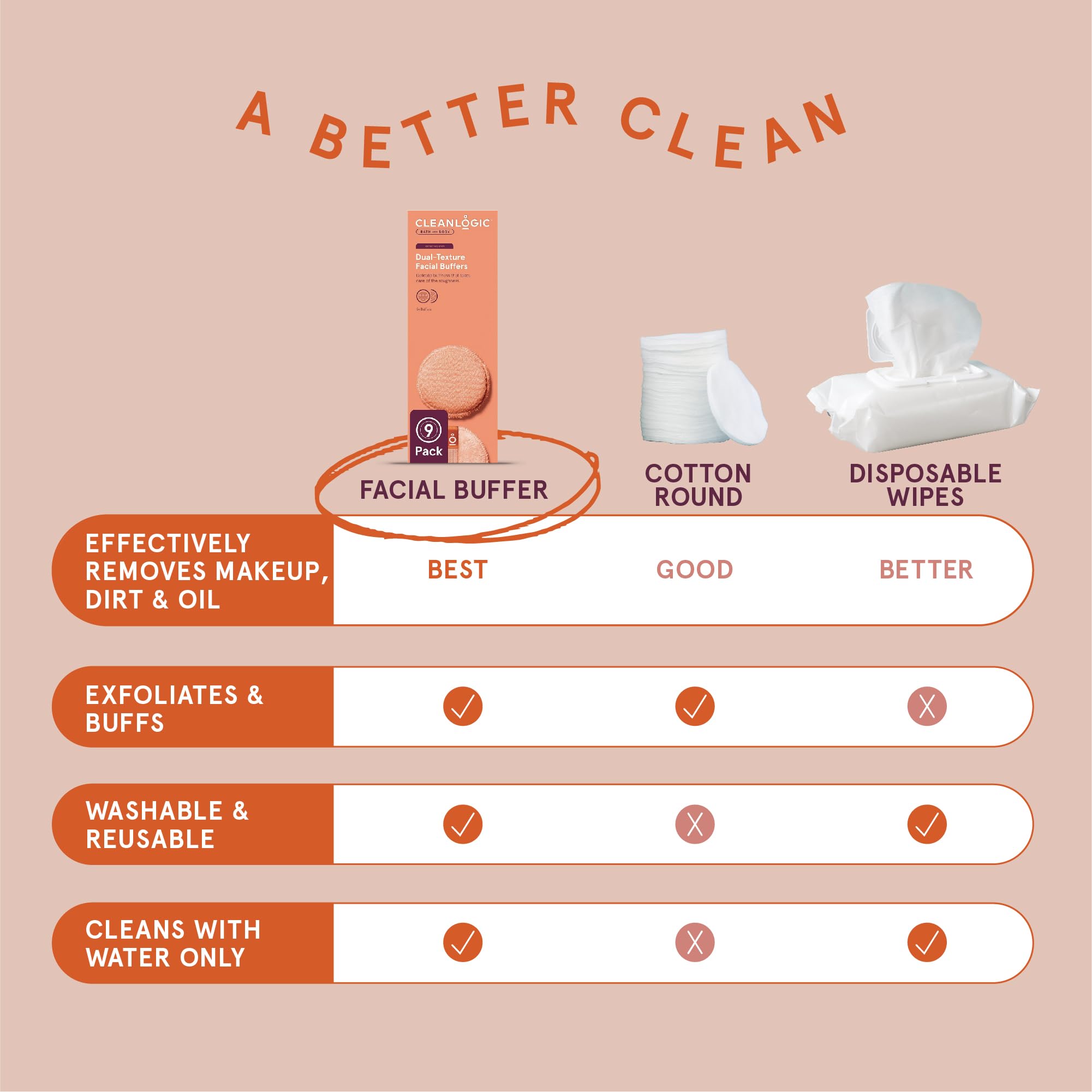 CleanLogic masaje-circular exfolia suavemente sin frotar la piel.