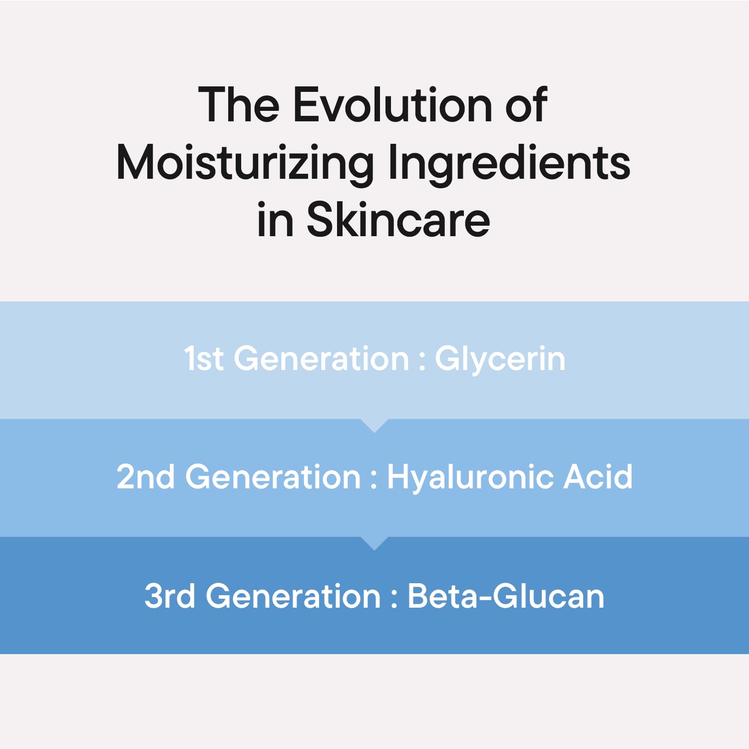 IUNIK Beta-Glucan Power Deep Moisture Serum: ingredientes clave para hidratación sostenible.