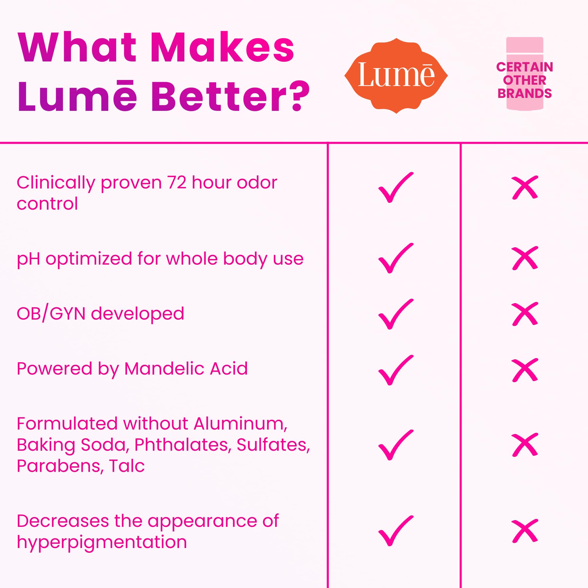 Lume cuida piel sensible; fórmula libre de bicarbonato y sin aluminio.