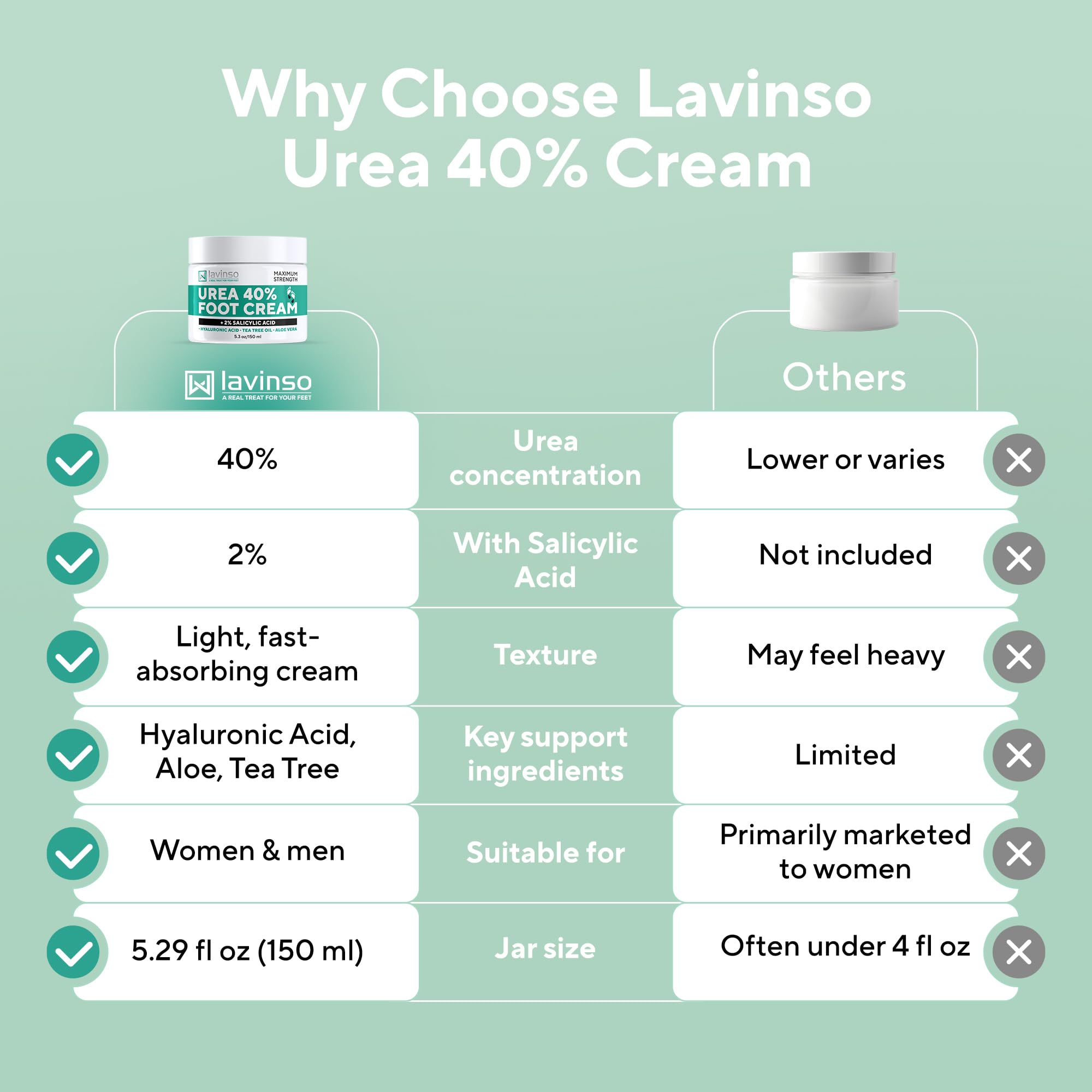 Lavinso Crema Urea 40% para Pies y Manos: uso seguro y versátil.