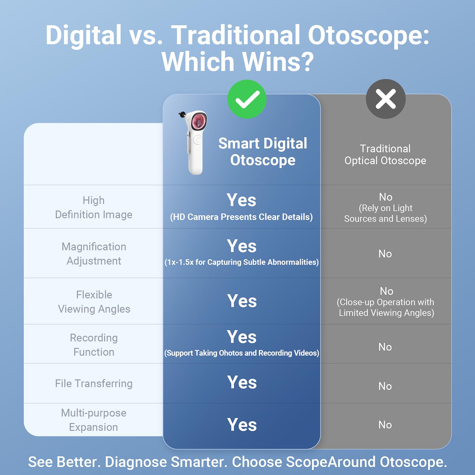 ScopeAround extensión de cable para mayor flexibilidad de uso.