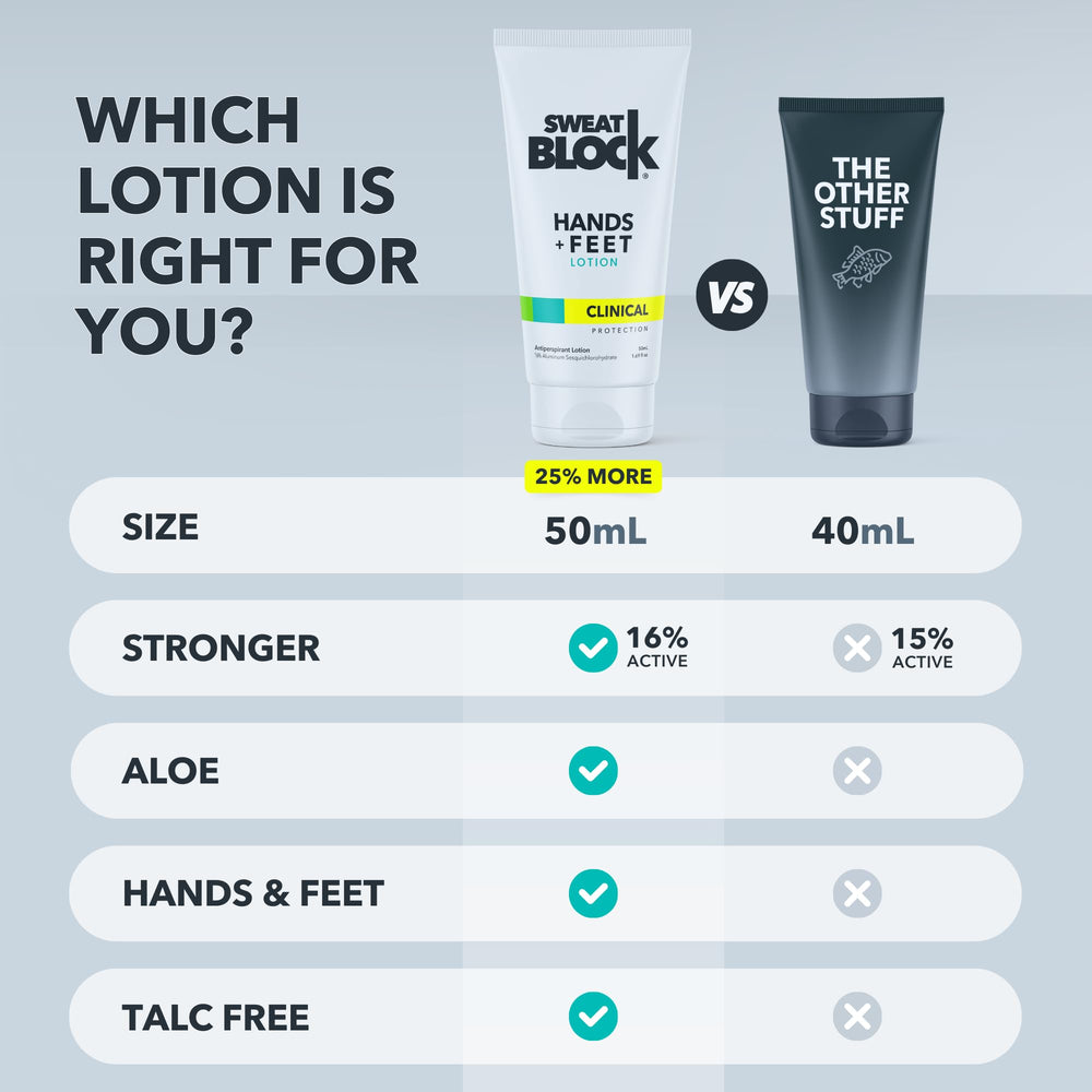 Uso diario de SweatBlock para mantener manos y pies secos.